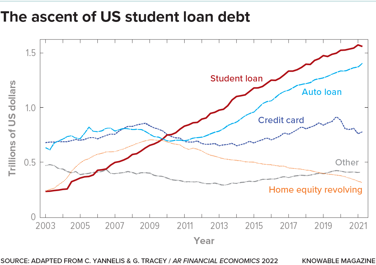 Graph showing the steady rise of US student loan debt over the past two decades, from roughly $300 billion in the early 2000s to more than $1.5 trillion in 2021. The figure shows that student debt, once the lowest, now exceeds many other forms of consumer debt such as credit card debt and auto loans.