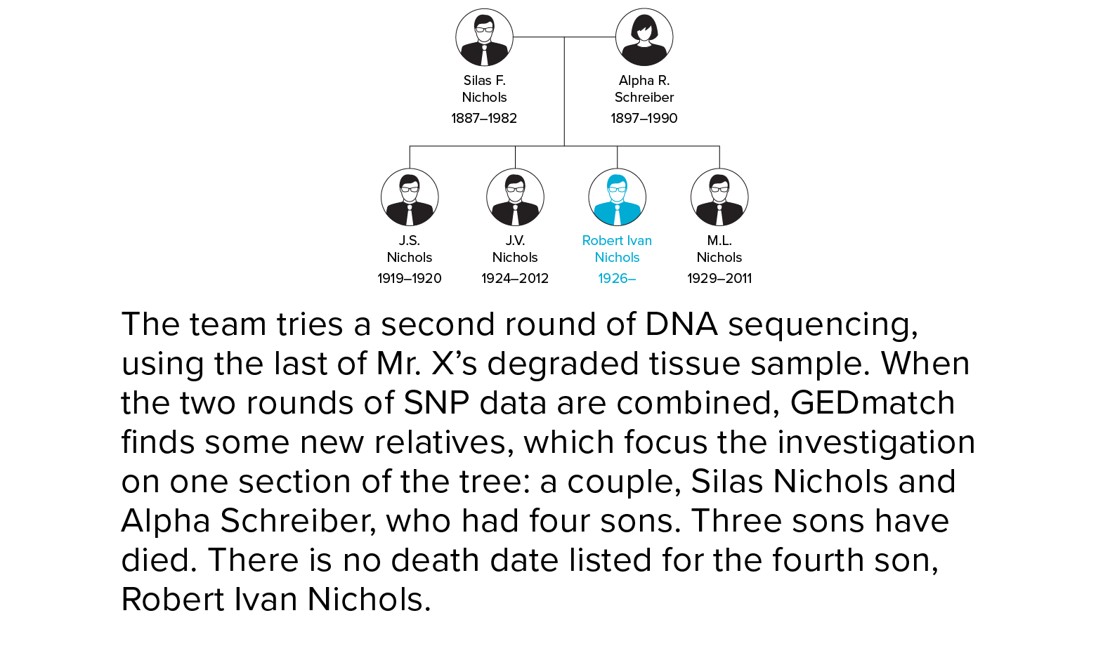The team tries a second round of DNA sequencing, using the last of Mr. X’s degraded tissue sample. When the two rounds of SNP data are combined, GEDmatch finds some new relatives, which focus the investigation on one section of the tree: a couple, Silas Nichols and Alpha Schreiber, who had four sons. Three sons have died. There is no death date listed for the fourth son, Robert Ivan Nichols.