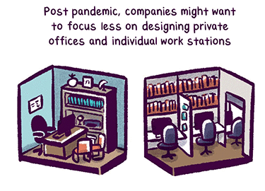 Text: “Post pandemic, companies might want to focus less on designing private offices and individual work stations —“ Illustration: cut away views of two typical offices with walls, one has cubicles.
