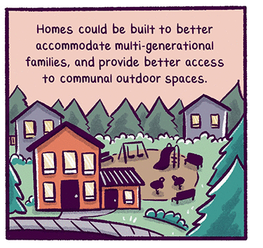 Text: “Homes could be built to better accommodate multi-generational families and provide better access to communal outdoor spaces.” Illustration: Three houses, one has a playground next to it, fences are gone.