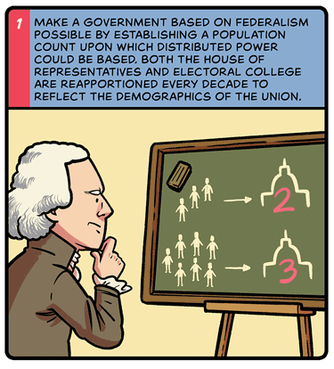 Make a government based on federalism possible by establishing a population count upon which distributed power could be based. Both the House of Representatives and Electoral College are reapportioned every decade to reflect the demographics of the union. Illustration: Man in colonial clothing and white wig looks at chalkboard that shows figures of people with arrows to government buildings.