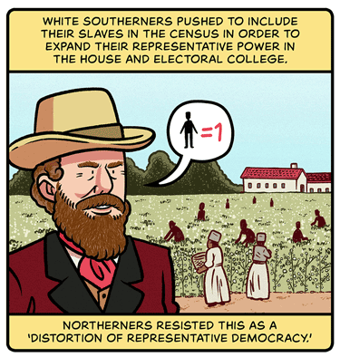 White Southerners pushed to include their slaves in the Census in order to expand their representative power in the House and Electoral college. Northerners resisted this as a “distortion of representative democracy.” Illustration: Bearded white man in hat with word bubble containing figure of person, equal symbol and number 1. Behind him, enslaved Black people labor in field, with plantation buildings and mountains in background.