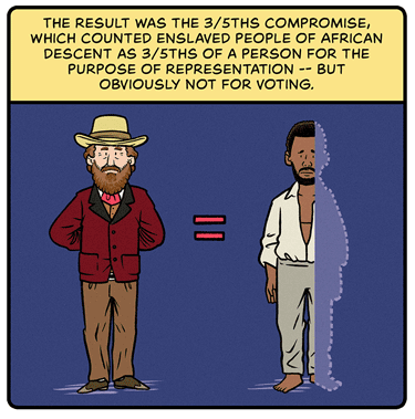 The result was the 3/5ths compromise, which counted enslaved people of African descent as 3/5ths of a person for the purpose of representation — but obviously not for voting. Illustration: Bearded white man in colonial suit stands at left. Bearded Black man in loose shirt and pants stands at right, with two-fifths of his body missing. Equal symbol is between them.