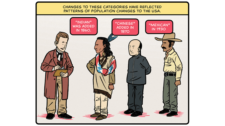 Changes to these categories have reflected patterns of population changes to the USA. “Indian” was added in 1860. “Chinese” added in 1870. “Mexican” in 1930. Illustration: White man in a long coat writes on clipboard next to row of three men in different traditional garb signifying that one is Native American, one is Chinese and one is Mexican.