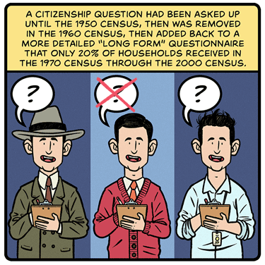 A citizenship question had been asked up until the 1950 Census, then was removed in the 1960 Census, then added back to a more detailed “long form” questionnaire that only 20% of households received in the 1970 Census through the 2000 Census. Illustration: Three identical men wearing clothes from different decades write on clipboards. Each man’s word bubble has a question mark, but the one in the middle has a red X over it.