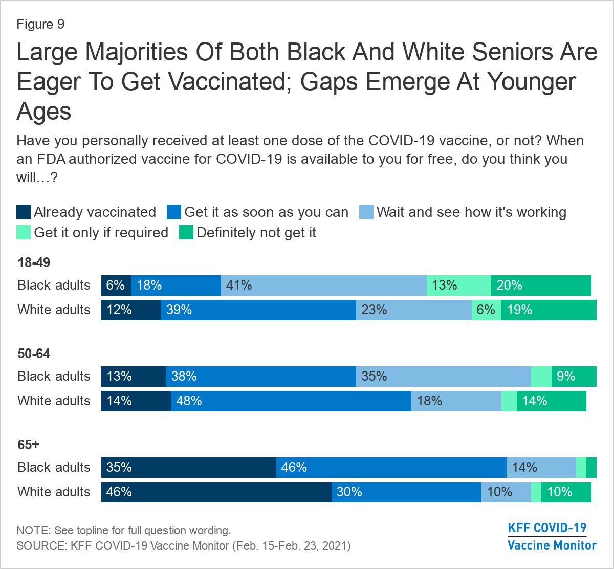 A graph shows vaccine acceptance rates among white and Black adults of different ages. Notably, acceptance rates are far lower among younger people than older people, for both groups.
