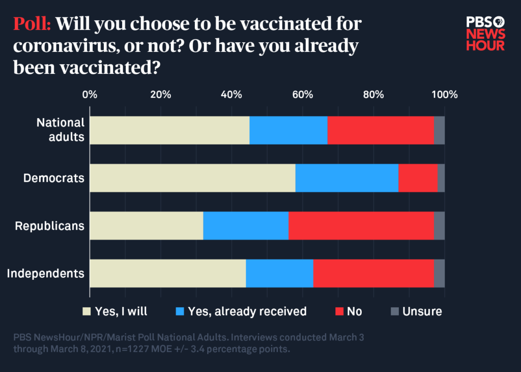 A graph reporting results of a poll shows that Democrats are far more likely to say they will be vaccinated than are Republicans. Independents fall somewhere in between.