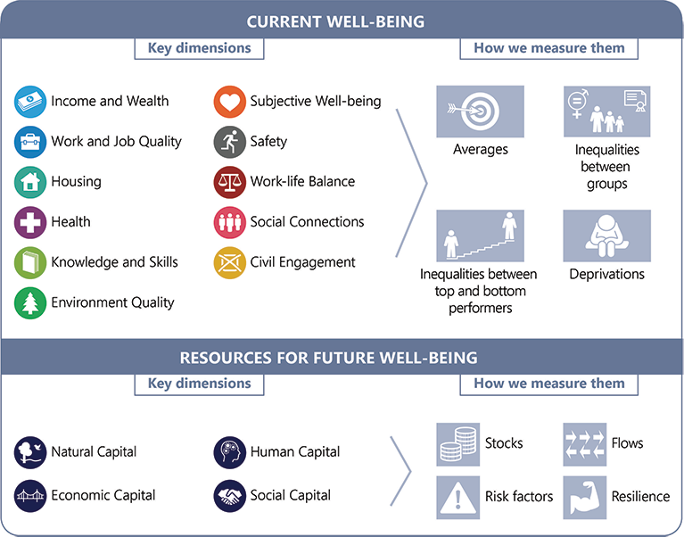Graphic outlines various metrics used to measure well-being, including current ones (housing, health, wealth, social connections, more); and resources for future well-being (various types of capital).