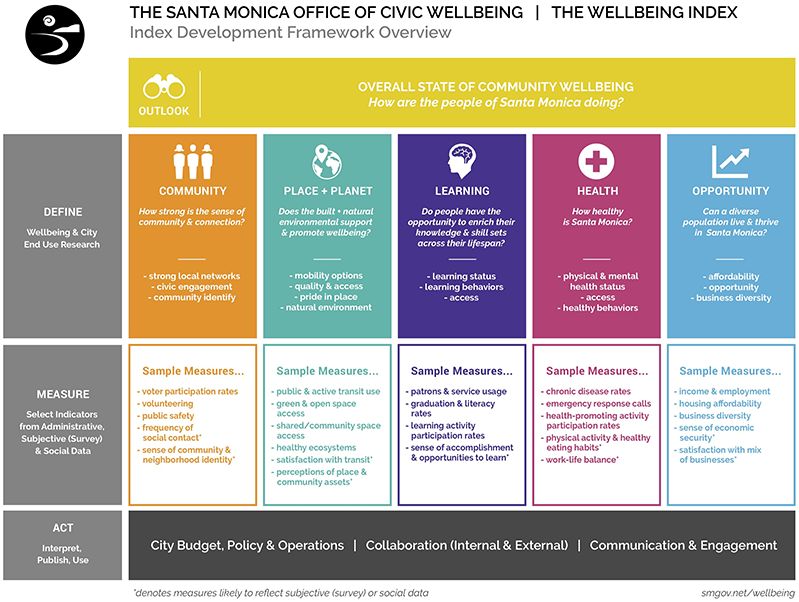Graphic outlines the city of Santa Monica's effort to measure well-being of its citizens. It looks a measures of community, place and planet, learning, health and opportunity.