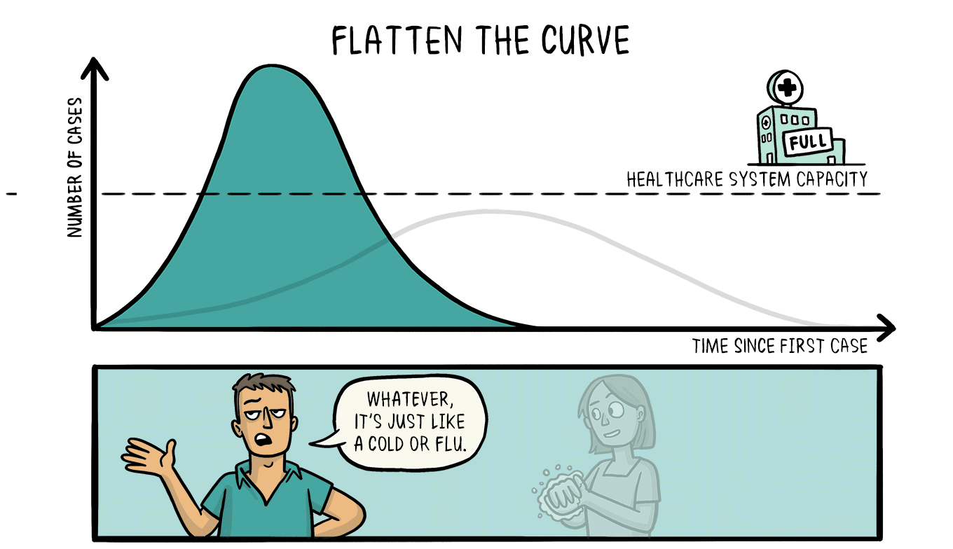 Graphic depicting the importance of “flattening the curve”