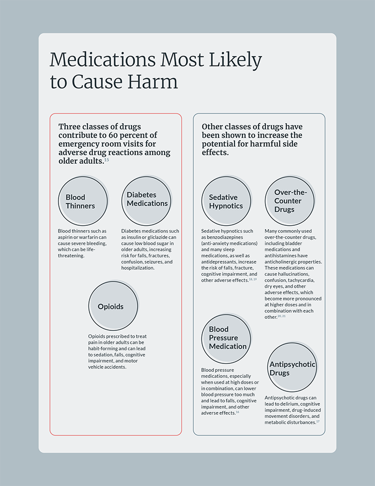 A chart outlines classes of medications that are most likely to cause harm: blood thinners, diabetes medications, opioids, sedative hypnotics, blood pressure medications, antipsychotics and certain over-the-counter meds, too.