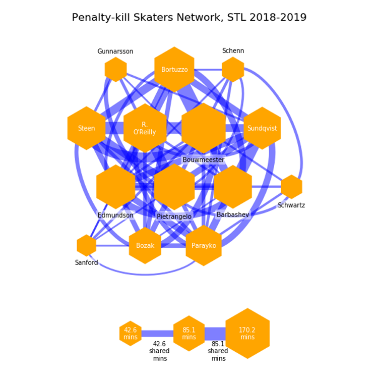 A graphic visualizes data from individual hockey players during penalty kills and can be used to evaluate performance. Data includes how many minutes players were on the ice and how much any two players played together.