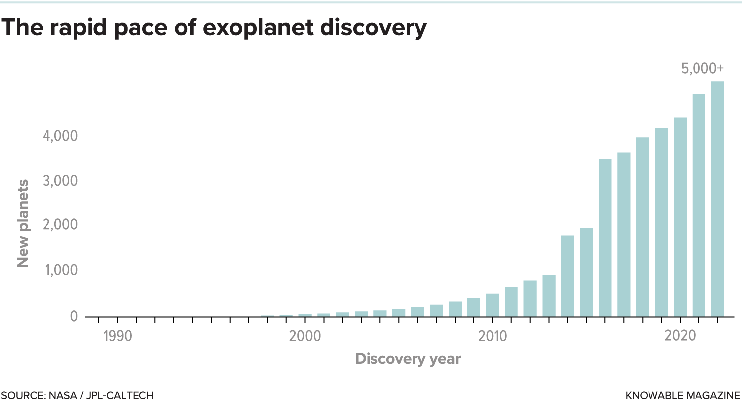 Bar graph shows that that more than 5,000 exoplanets have been detected since the first ones were confirmed in the 1990s.
