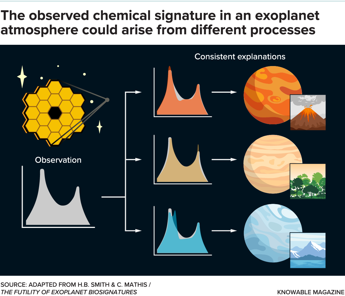 Graphic shows three different planetary processes that could give rise to the same molecules in an atmosphere