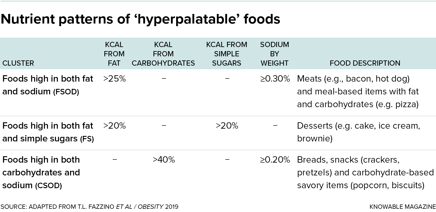 Nutrient patterns of ‘hyperpalatable’ foods are shown, along with food examples. Foods high in both fat and sodium include bacon and hot dogs, for example. Ones high in both fat and simple sugars include desserts; ones high in both carbs and sodium include bread snacks and biscuits.