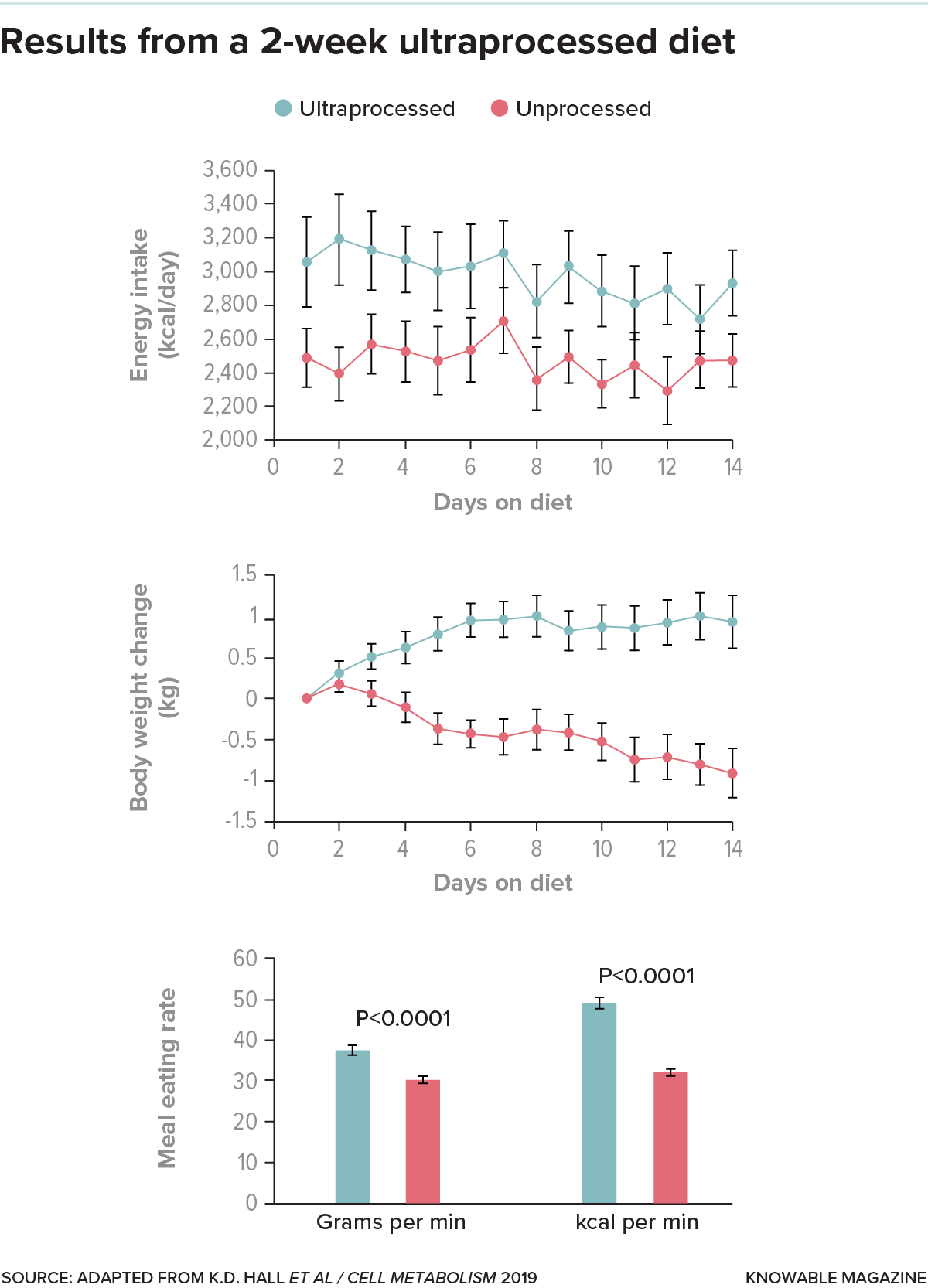 Three graphs. The top one shows consistently higher calorie intake for two weeks of an ultraprocessed diet compared with an unprocessed diet. Middle graph shows weight gain for the ultraprocessed group, bottom graph shows a faster eating rate for that group.