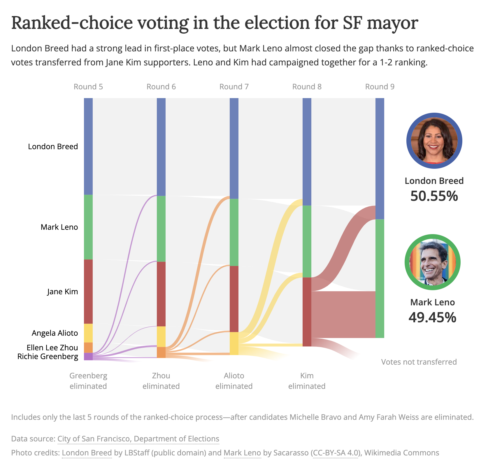 A graphic depicts how votes were reallocated and candidates successively eliminated in the San Francisco mayoral vote. Rounds 5 to 9 are shown. The result was 50.55 percent of the votes going to victor London Breed. Mark Leno came close second with 49.45 percent.