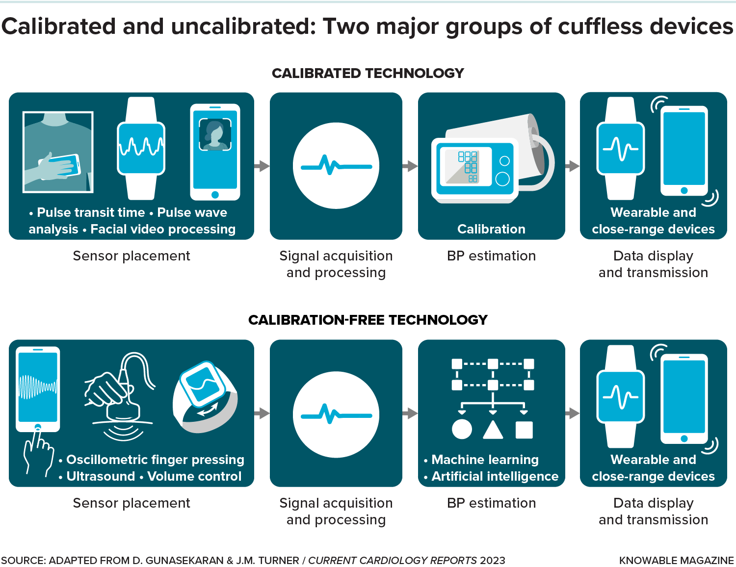 Infographic describing two broad categories into which the new cuffless blood pressure measurement devices can be grouped: those that require calibration and those that do not.
