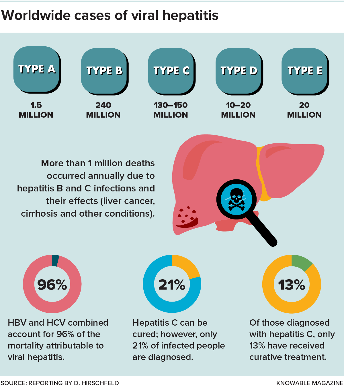 A graphic shows some hepatitis facts, including global infection rates.