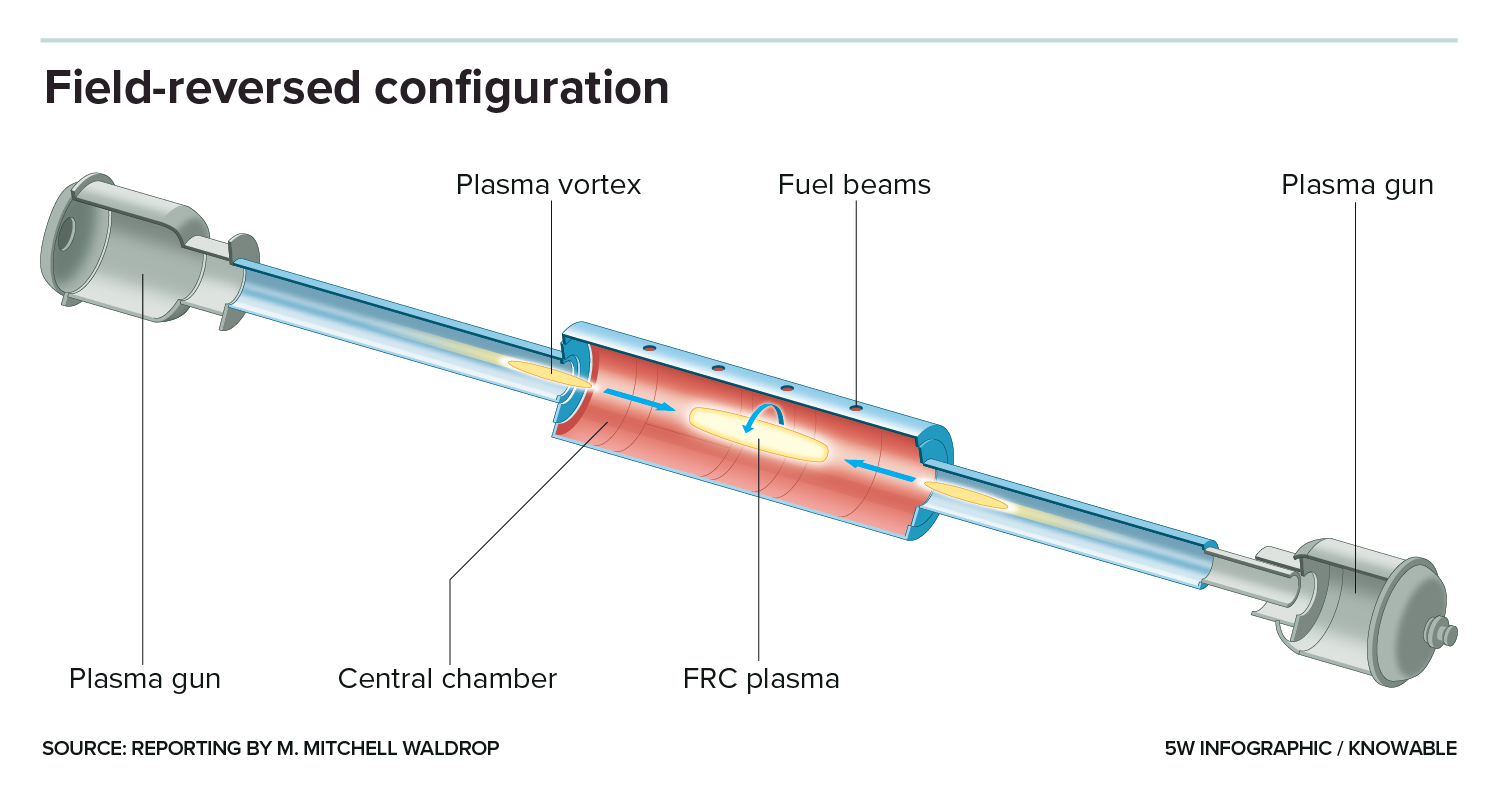 Simplified graphic shows a long metal tube with inward facing guns at each end; each gun has fired a hot plasma vortex toward the center, which also has a hot plasma vortex.