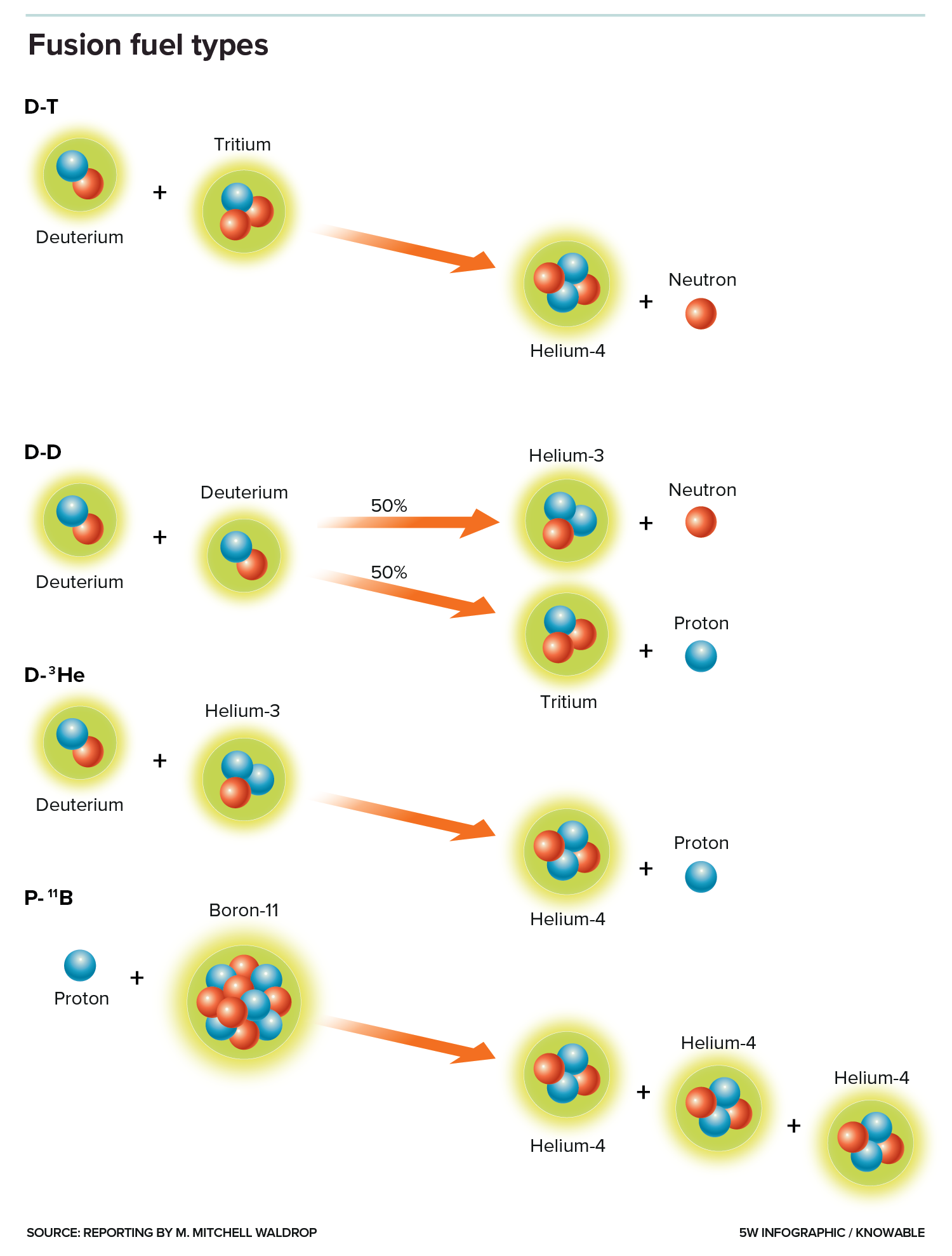 Graphic shows the light isotopes of four promising types of fusion fuel and their fusion products.