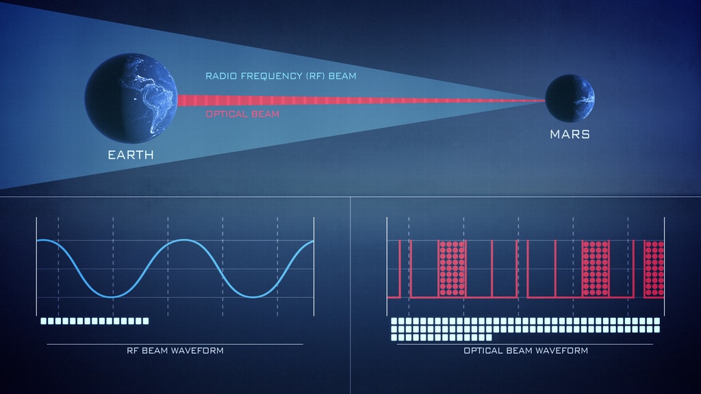 A graphic compares a communications signal sent from Mars to Earth via radio waves and an optical laser beam. The radio signal spreads out well above and below Earth, while the laser beam is much more targeted to a specific geographic location. The graphic also represents the wavelengths of the signals and the relative data rate. Because the laser light waves are more condensed, they can carry much more information per signal.