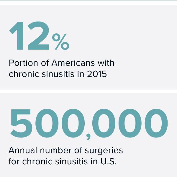 Chronic sinusitis by the numbers