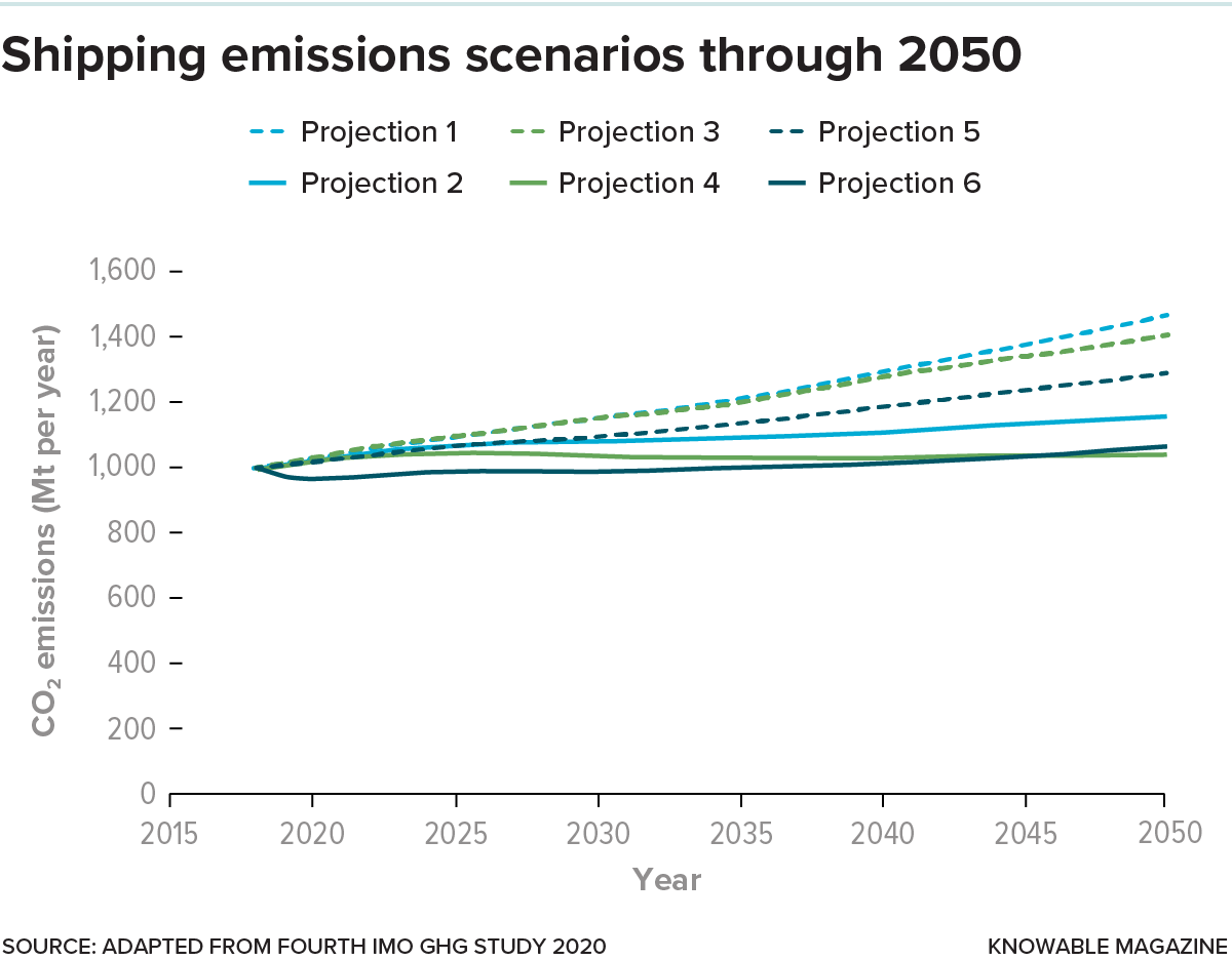 Graph with six lines shows shipping emissions rising to different extents from 2018 through to 2050.