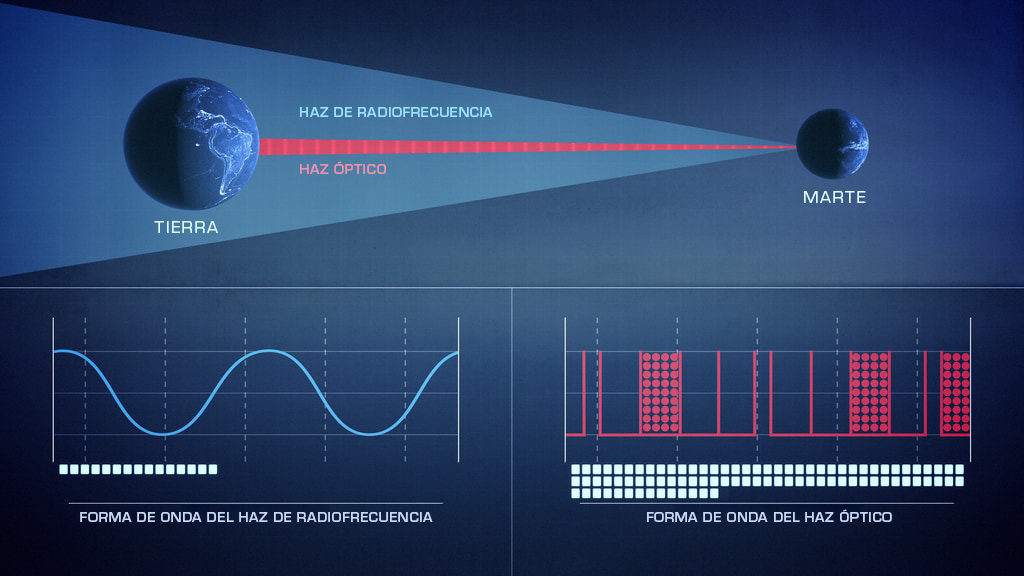 Un gráfico compara una señal de comunicaciones enviada desde Marte a la Tierra a través de ondas de radio y un rayo láser óptico. La señal de radio se propaga ampliamente por encima y por debajo de la Tierra, mientras que el rayo láser está mucho más dirigido a una localización geográfica específica. El gráfico también representa las longitudes de onda de las señales y la velocidad relativa de transmisión de datos. Como las ondas de luz láser están más condensadas, pueden transportar mucha más información por señal.