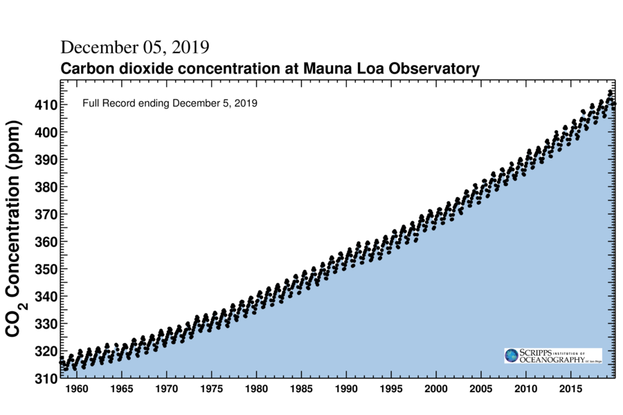 Graph shows the patterns of carbon dioxide measured over time from Mauna Loa Observatory, showing both a seasonal rise and fall and an overall rise year over year.