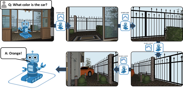 Comic panels illustrate how an AI can be challenged with a task in a virtual environment, in this case a house, to explore its location to find an answer. The virtual robot is asked “What color is the car?” and then must go to the garage, see and recognize the car and then answer, “Orange.”