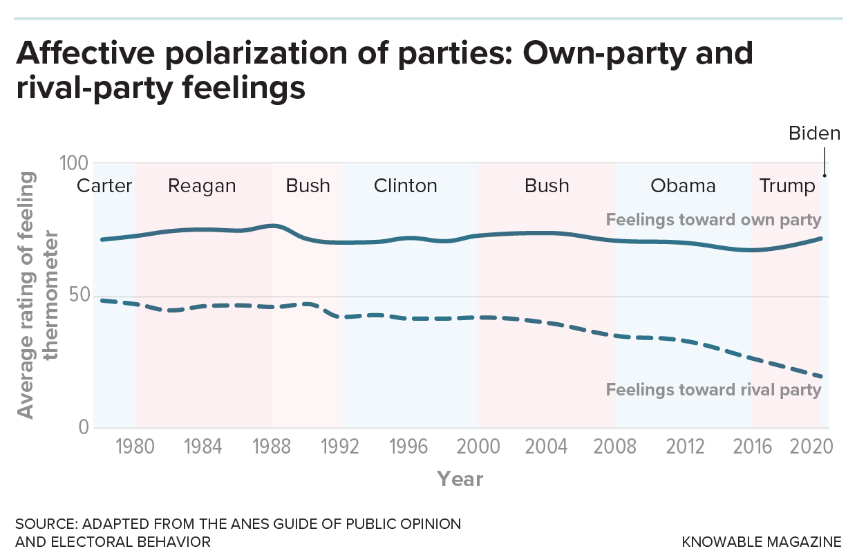 A graph covering the 1970s through to 2020 plots feelings toward one’s own party and feelings toward the rival party in two separate lines. The “feelings toward rival party” line has dropped steeply in recent years. It is not mirrored by an equal rise in positive feelings toward one’s own party.