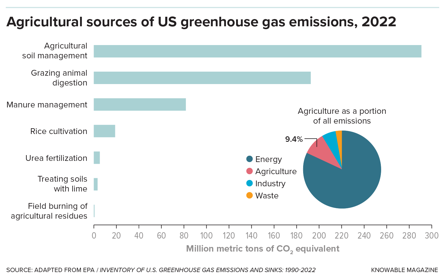 Bar graph showing where agriculture-related greenhouse gas emissions come from