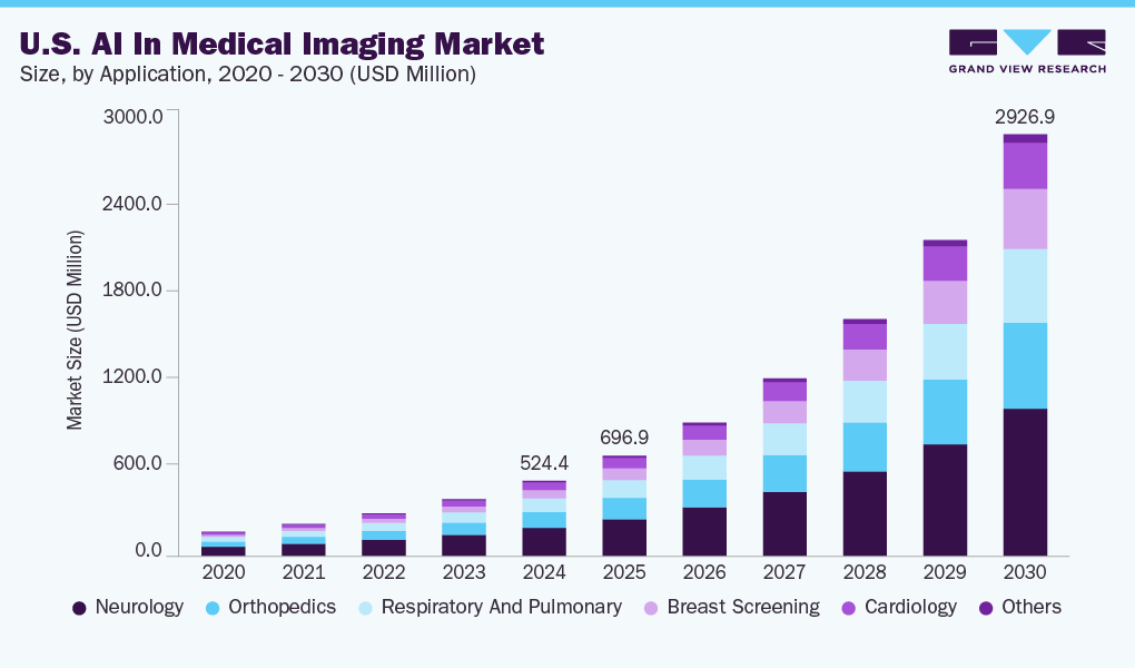 Bar graph shows steady growth in the AI-medical imaging market in the US.