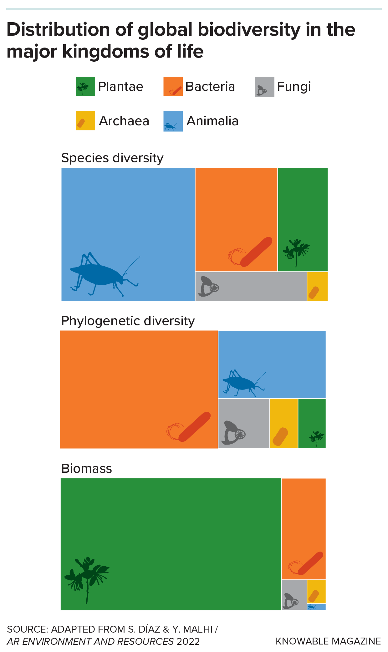 Graph showing the global distribution of biodiversity across the major kingdoms of life based on indicators of (a) species diversity, (b) phylogenetic diversity and (c) biomass.