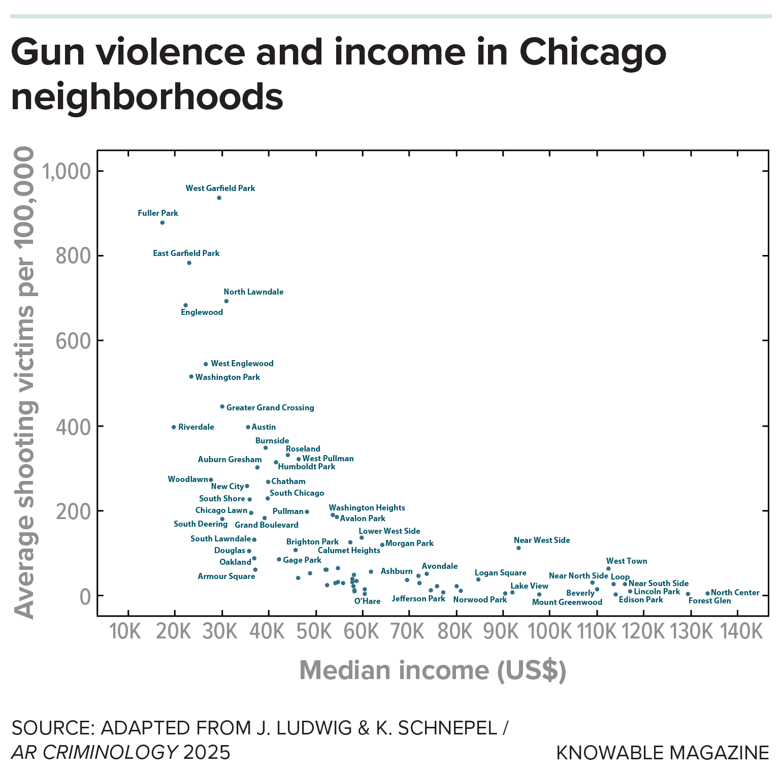 Gun violence and income A scatter plot showsthe relationship between income and numbers of shooting victims in a variety of Chicago neighborhoods. Though the scatter plot reveals a correlation, there is a lot of variability in gun violence rates between low-income neighborhoods.