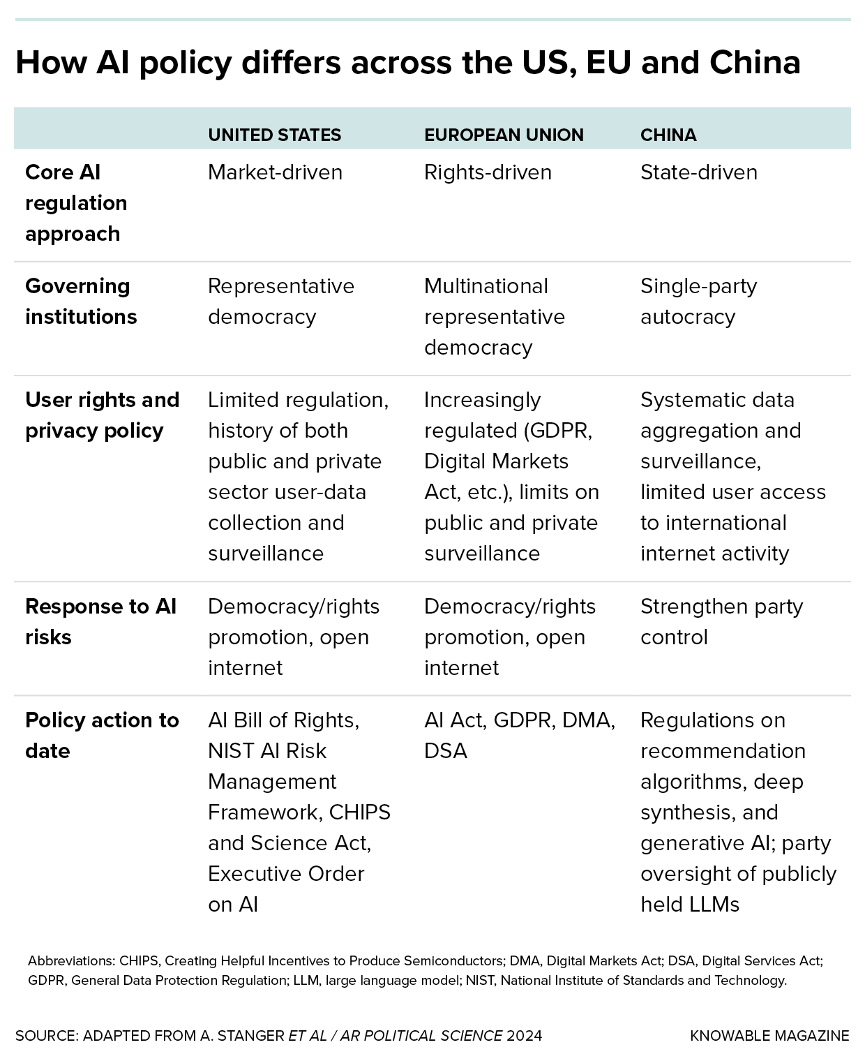 A table contrasts the approaches of the US, EU and China toward regulation of AI.