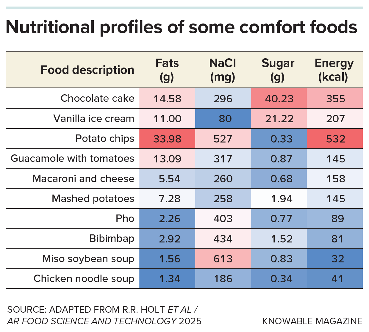 Table showing how healthy some comfort foods are