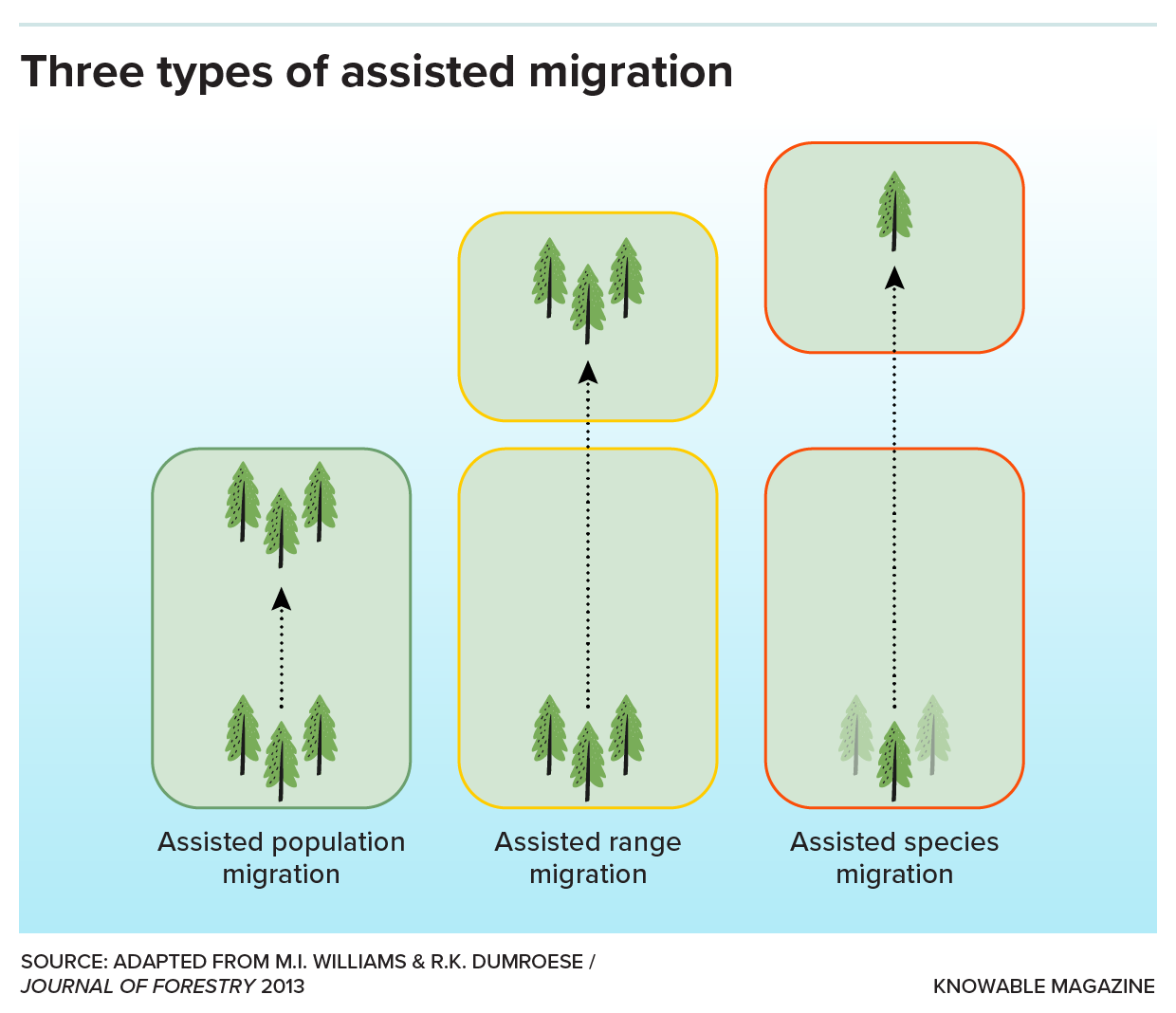 Graphic depicts what occurs in the three types of assisted migration.