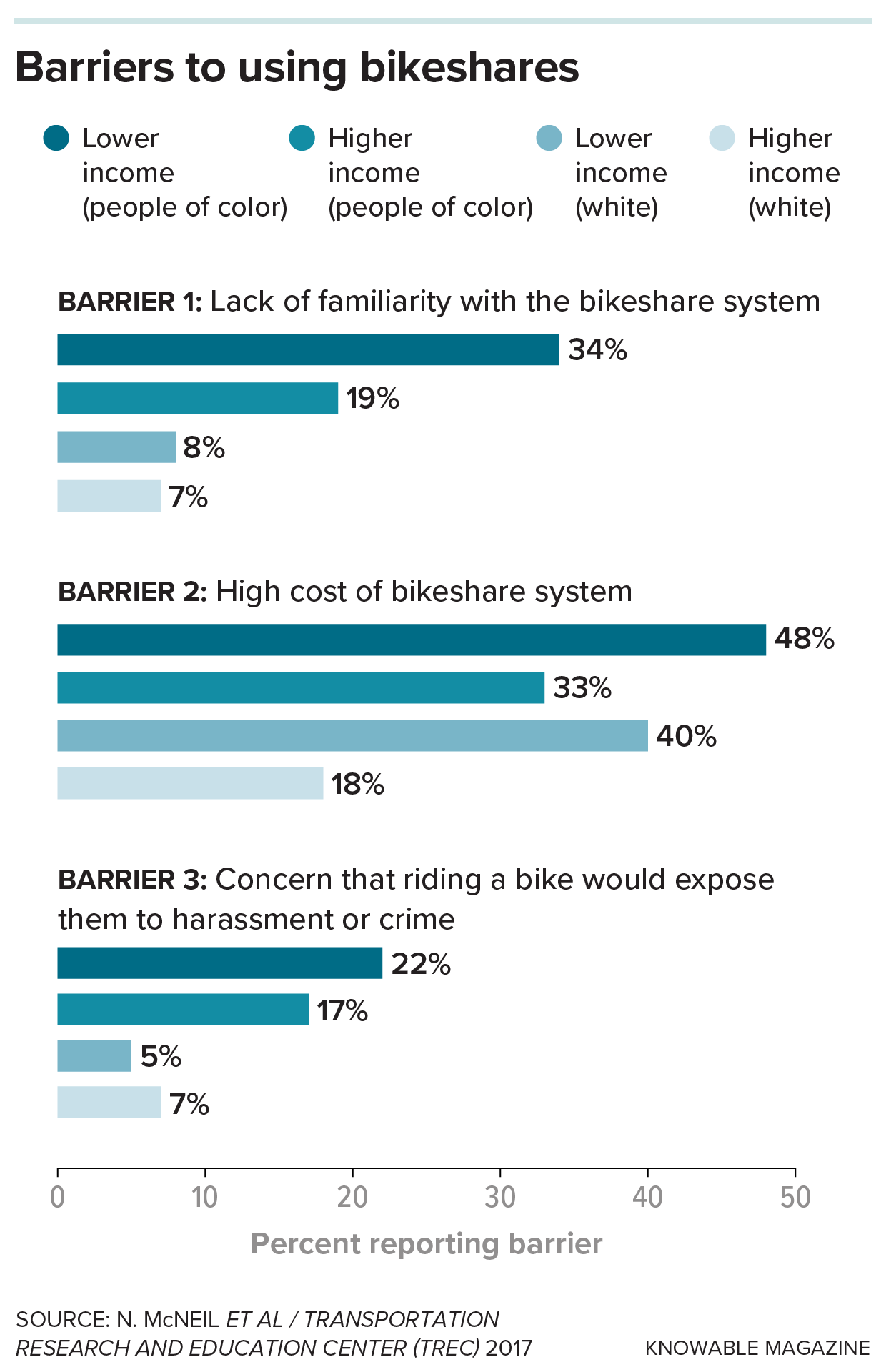 Barriers to bikeshares Bar graphs showing that more people of color and people with lower incomes report barriers to using bikeshares.