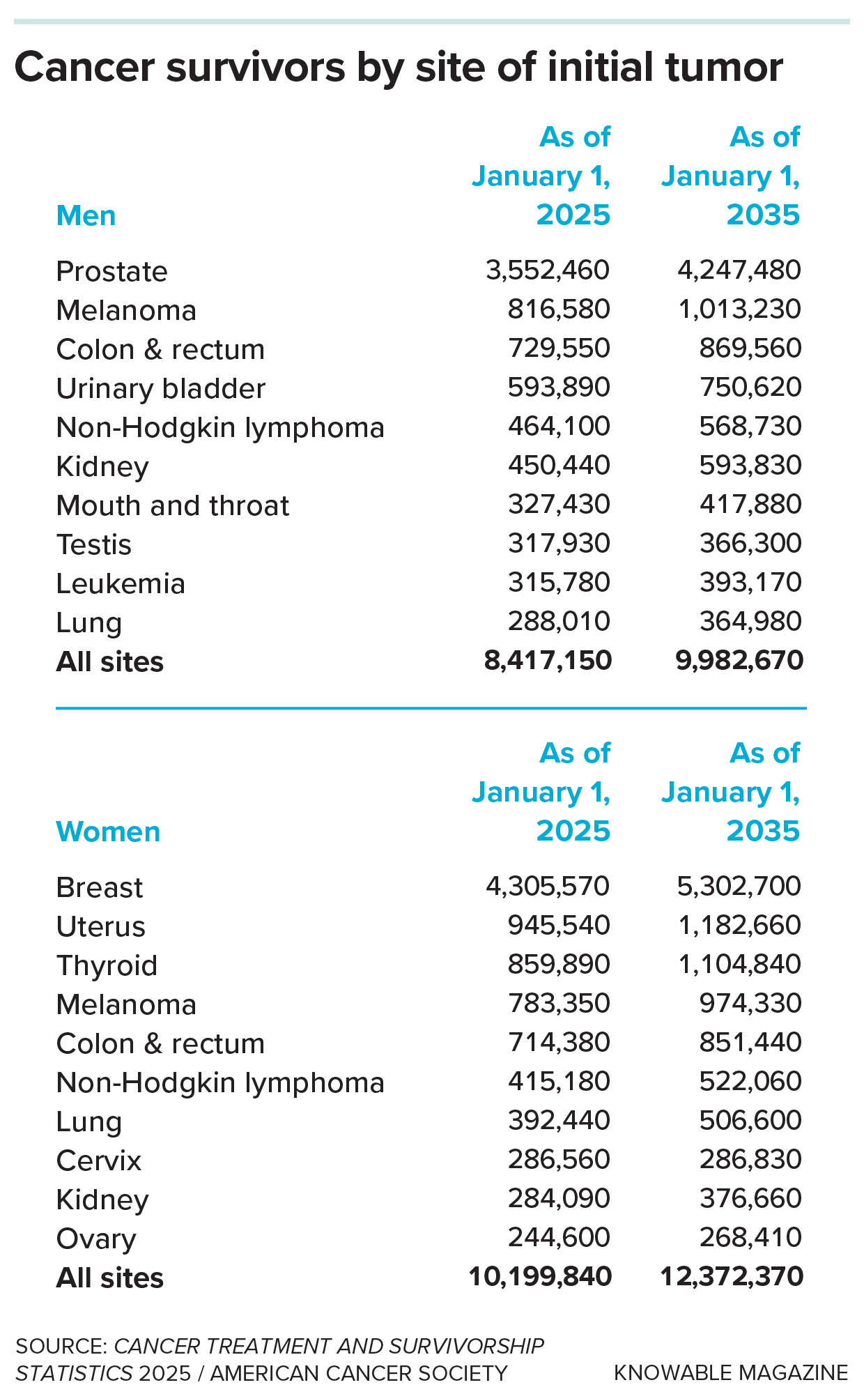 Table showing number of survivors of various cancers