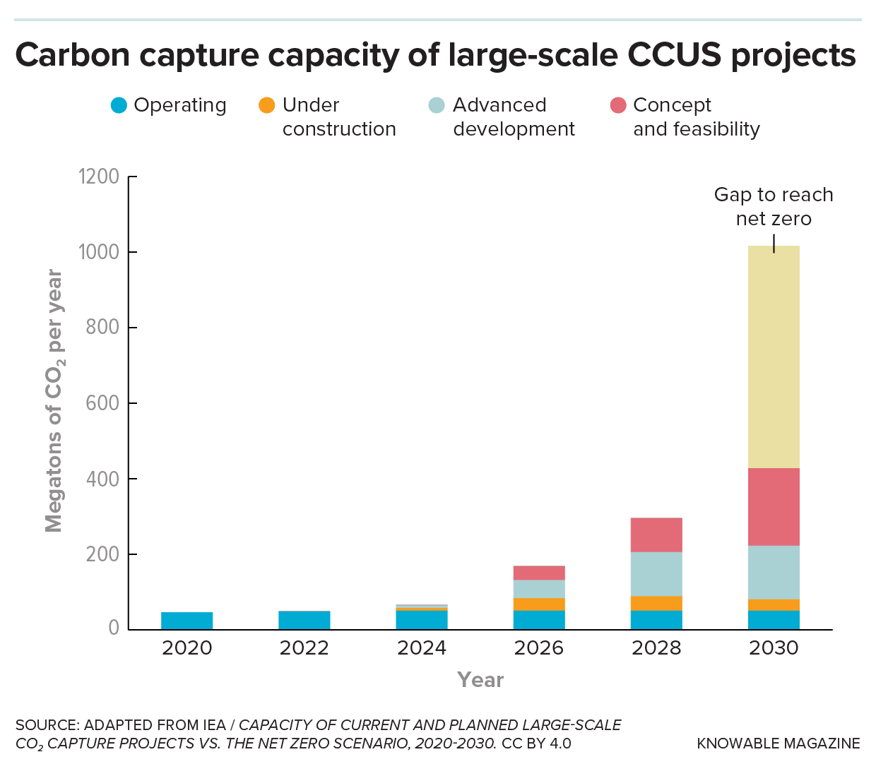 Stacked blue, orange and pink bars show the projected increase in megatons of carbon dioxide per year that existing CCUS projects (both operational and in development) can capture, with a yellow bar showing the significant shortfall relative to one climate-mitigation scenario.