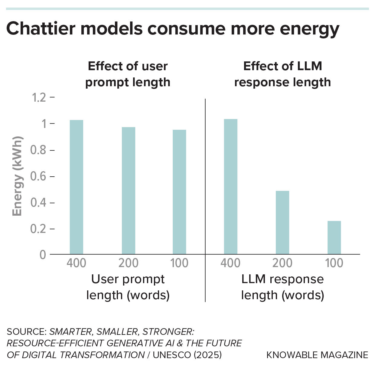 Chatty chatbots Two bar graphs compare energy use of user prompts, measured in words, as well as large language model responses. Little difference is seen between prompt lengths. But a response of 100 words uses one-fifth the energy as a response of 400 words does.