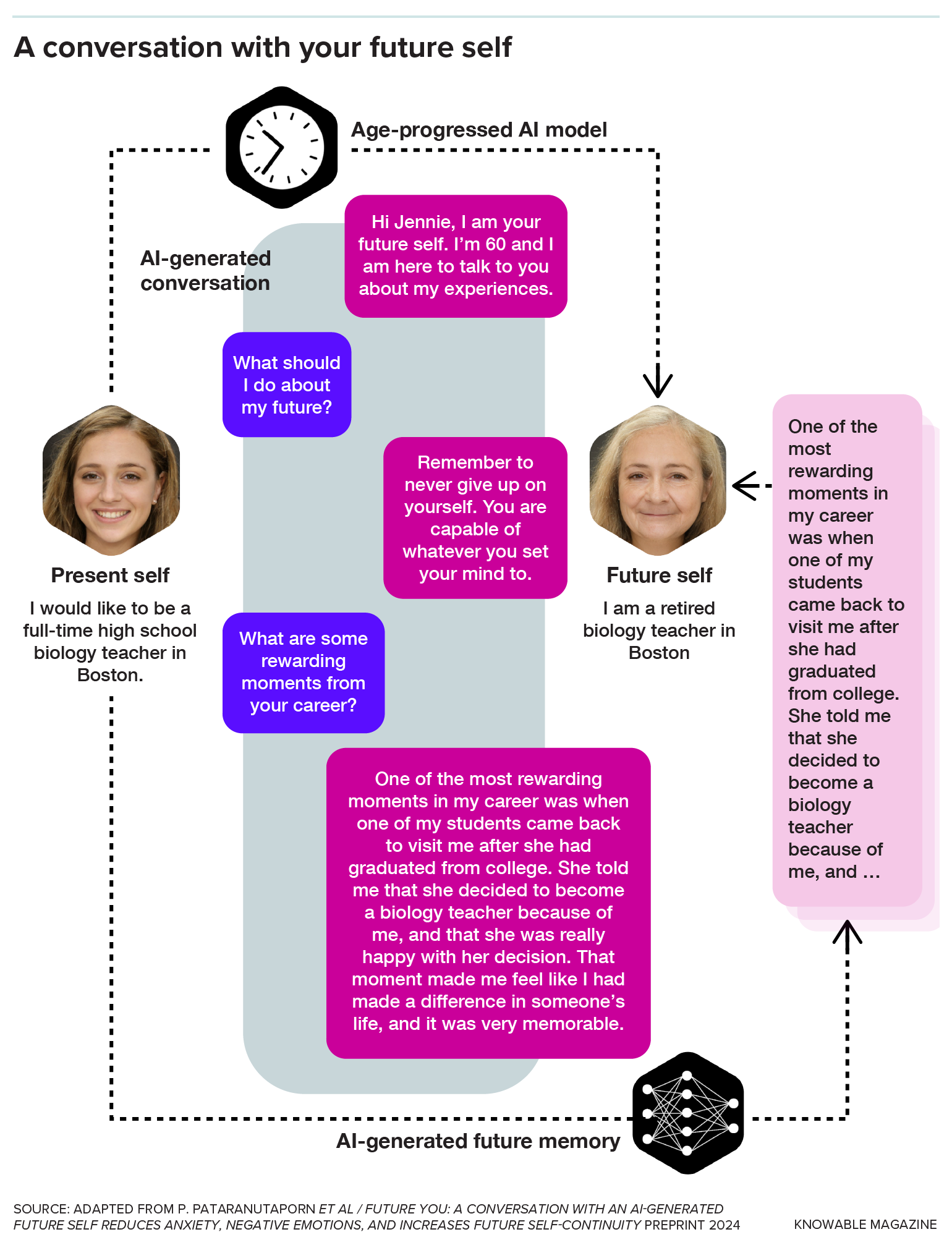 Schematic shows a conversation between a young woman and an AI-generated version of her future self.