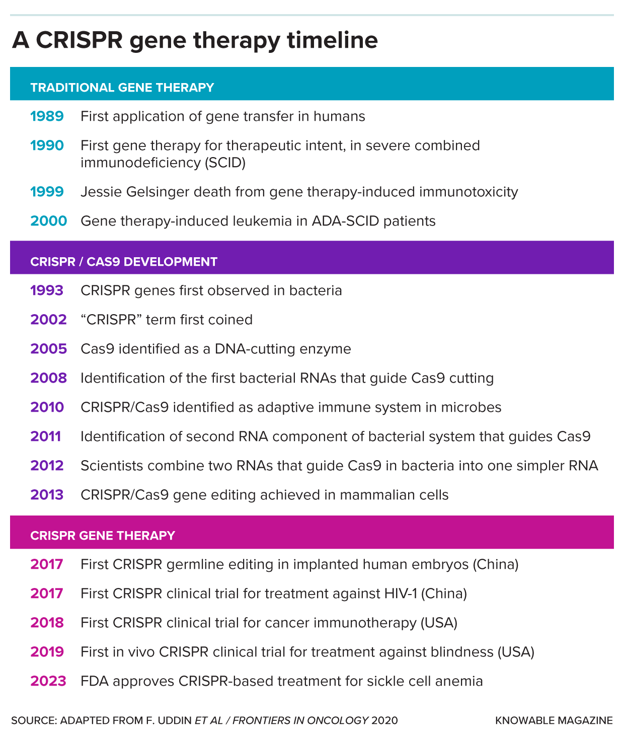 A timeline illustrates key events in gene therapy and CRISPR/Cas research, starting with traditional gene therapy in the late 20th century through to the first CRISPR-based treatment, for sickle cell anemia, to be approved by the FDA (in 2023).