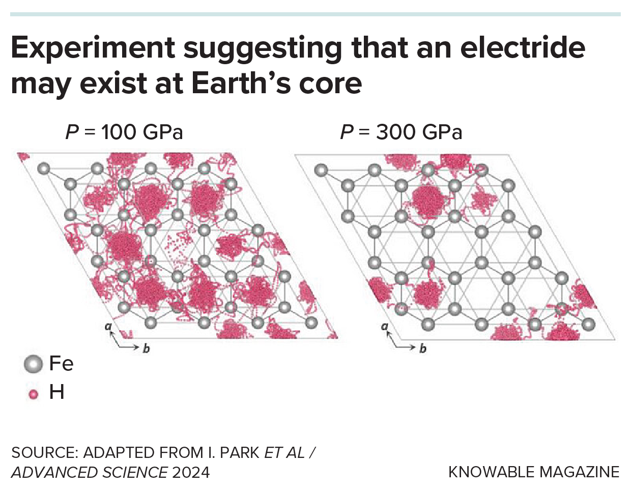 An electride at Earth’s core? A lattice of iron with hydrogen (pink) contained within it is shown at two different pressures. The distribution of hydrogen at higher pressure is a proxy for the distribution of non-nuclear attractor sites — and thus the existence of an electride.