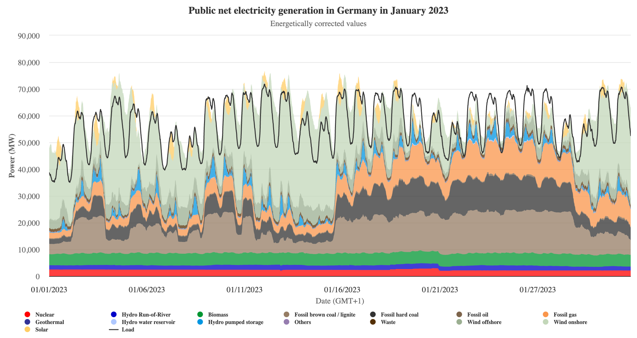 A graph shows periods when fossil fuels must be used to pick up the energy slack when solar and wind power are not sufficient.