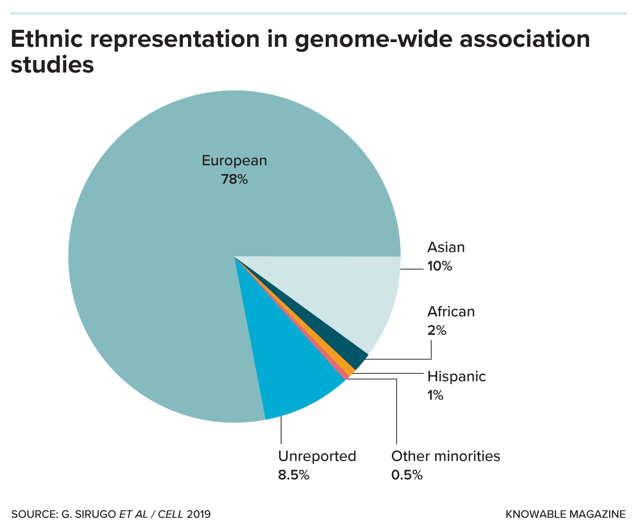 A pie chart shows 78% European, 10% Asian, 2% African, 1% Hispanic, 0.5% other minorities, and 8.5% unreported. These are the representation of these ethnic groups in genome-wise association studies.