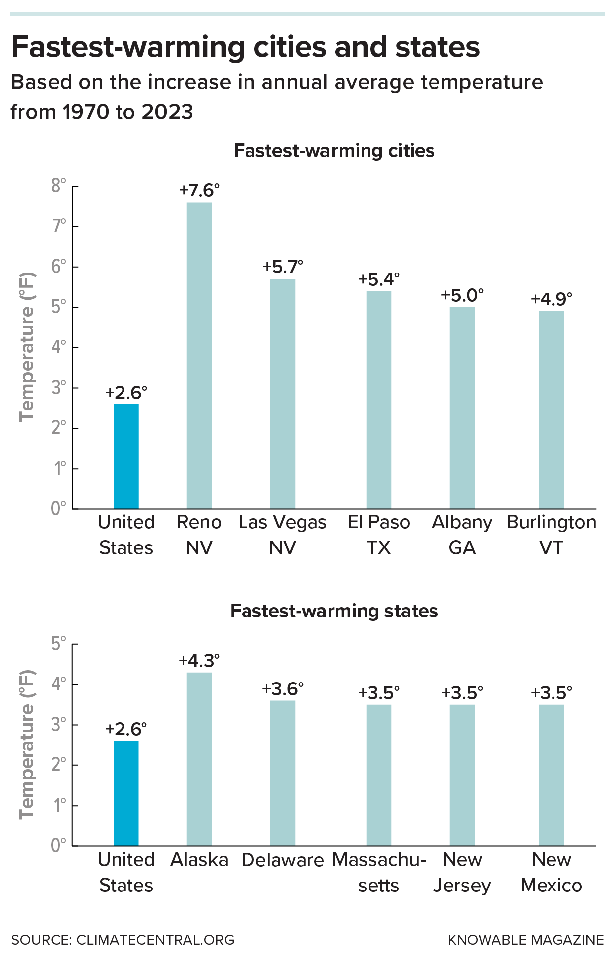 Two graphics compare US cities and states to US averages in terms of increases in average annual temperatures from 1970 to 2023.