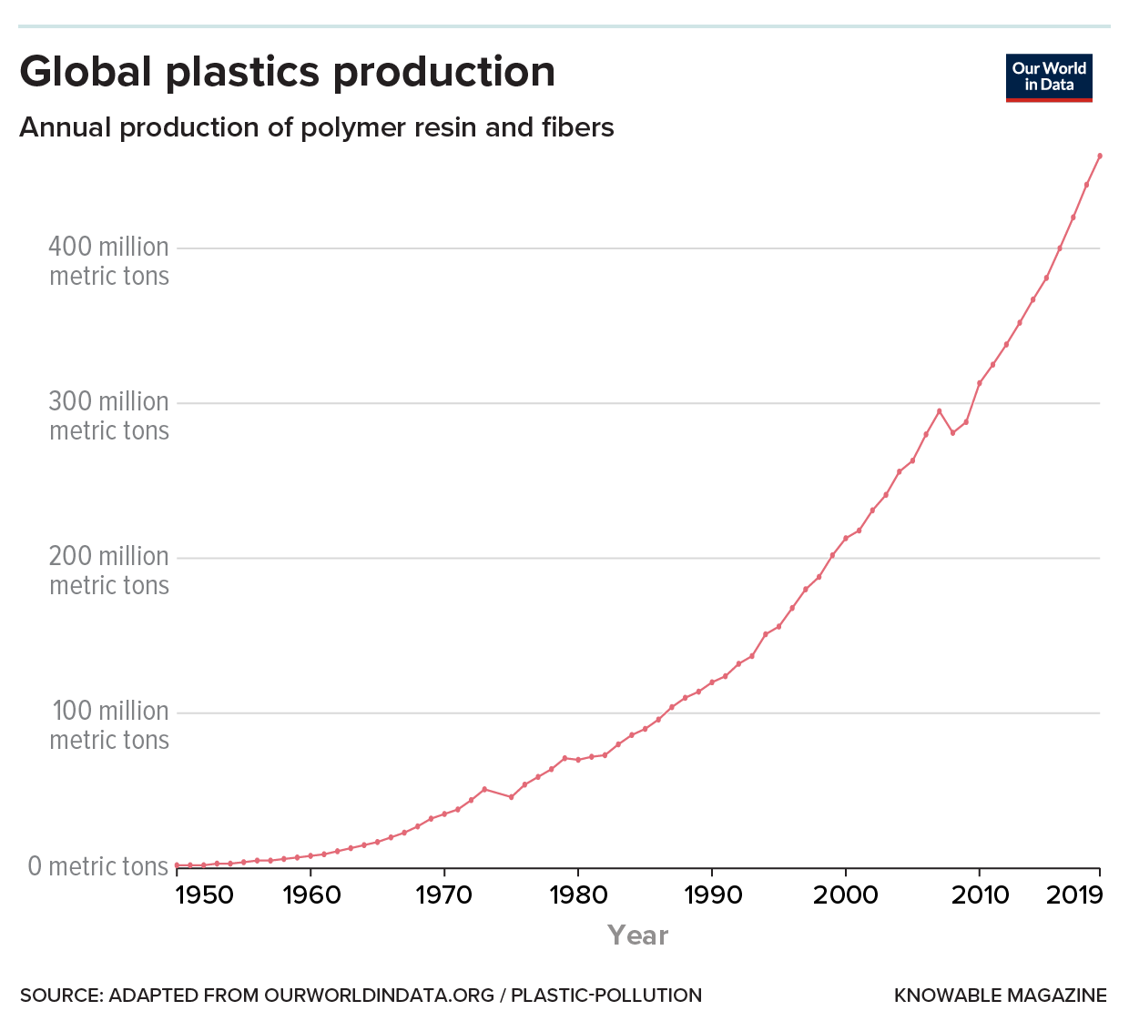 Graph showing how global plastic production has grown since the 1950s.